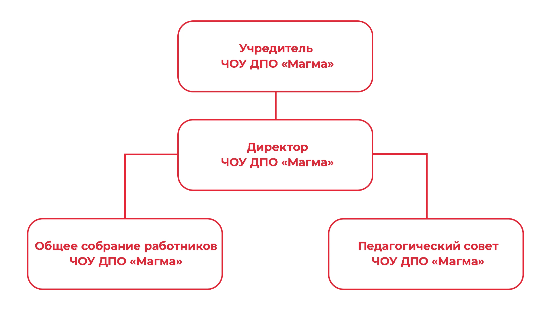 Структура и органы управления образовательной организацией